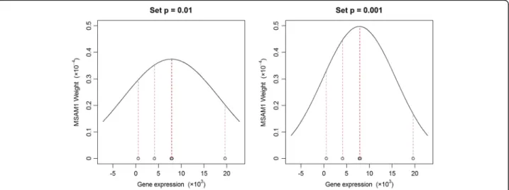 Fig. 3 The left panel illustrates the weights of MSAM1 when p is 0.01. The right panel is the case when p is 0.001
