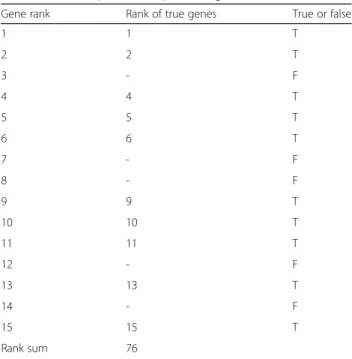 Table 2 An example list of top-ranked genes