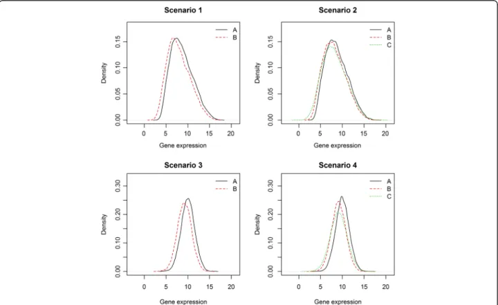 Fig. 5 Empirical density of data points for scenarios 1, 2, 3, and 4. The solid line (a) for each plot is the density of control samples for target genes (a)