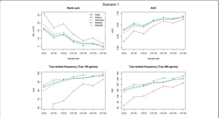 Fig. 6 Simulation results for Scenario 1. Three solid lines (black, red, and green) indicate the results of three versions of SAM
