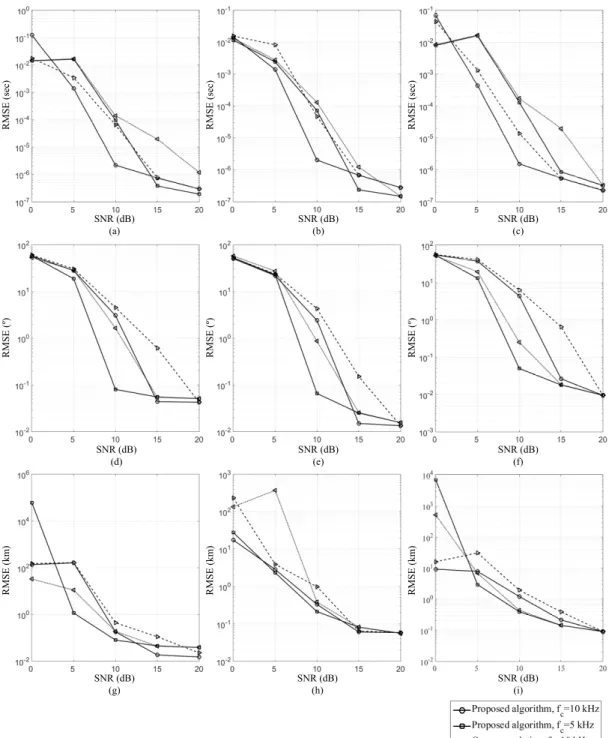 Fig.  6.  Simulation  result  (RMSE  VS  SNR)