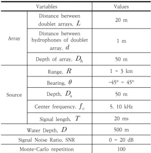 Table  3.  Variable  values  of  simulation