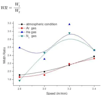 Fig.  4  Influence  of  welding  speed  and  shielding  gas  on  the  heat  input