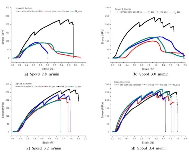 Fig.  8  Hardness  distribution  on  the  welding  width  (atmospheric  condition)
