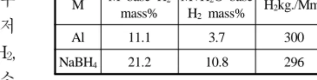 Table 1 Theoretical yield of hydrogen produced by aluminum  and sodium borohydride
