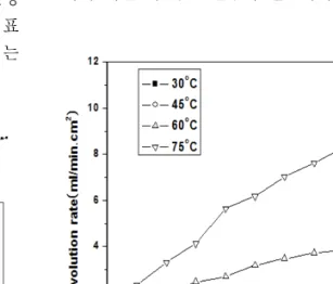Fig. 3 Hydrogen production rates by the reaction of aluminum  alloy 3104 and sodium hydroxide in different temperatures and  concentrations