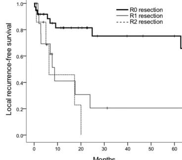 Figure 1. Local recurrence-free survival curves according to the resection margin status.