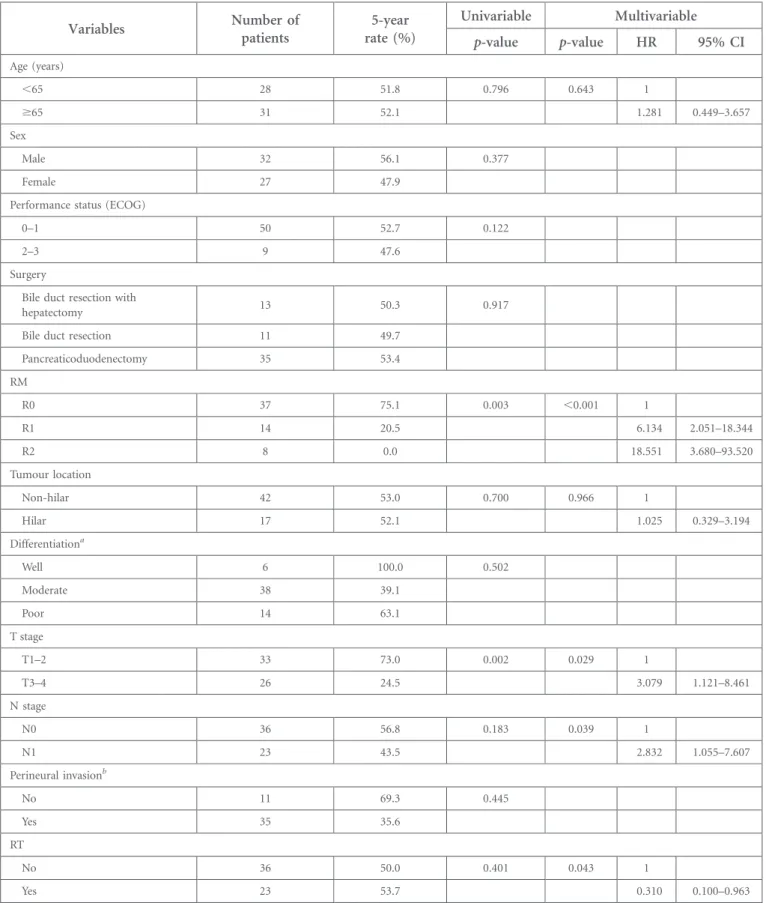 Table 2. Univariable and multivariable analyses for local recurrence-free survival