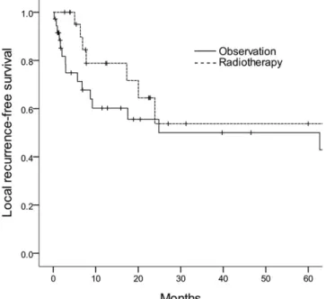 Figure 2. Local recurrence-free survival curves according to the receipt of radiotherapy.