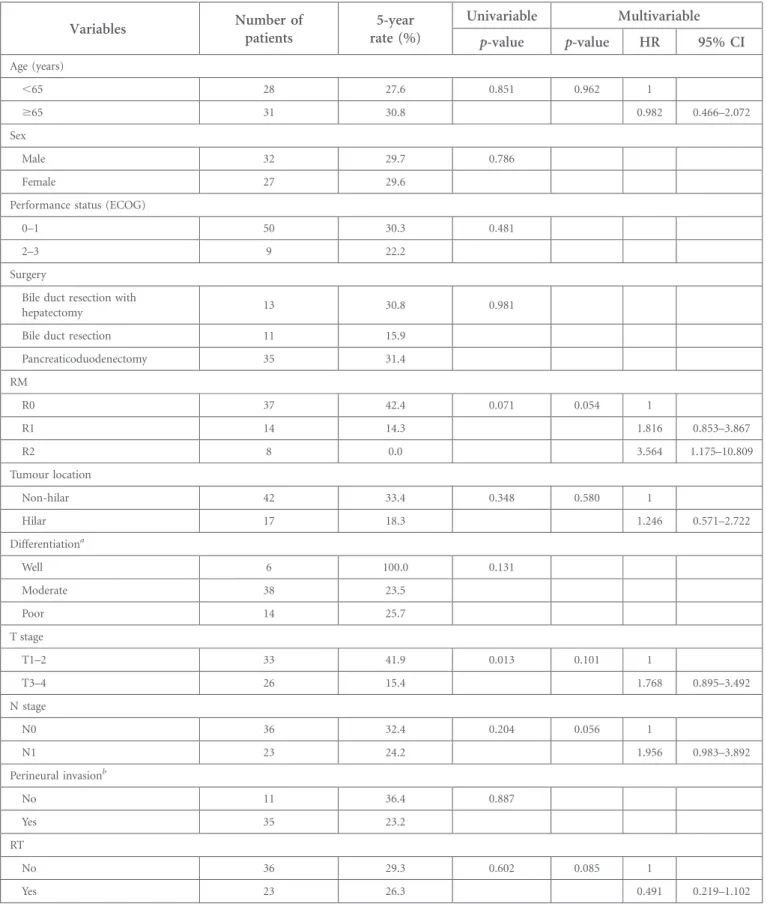 Table 3. Univariable and multivariable analyses for overall survival