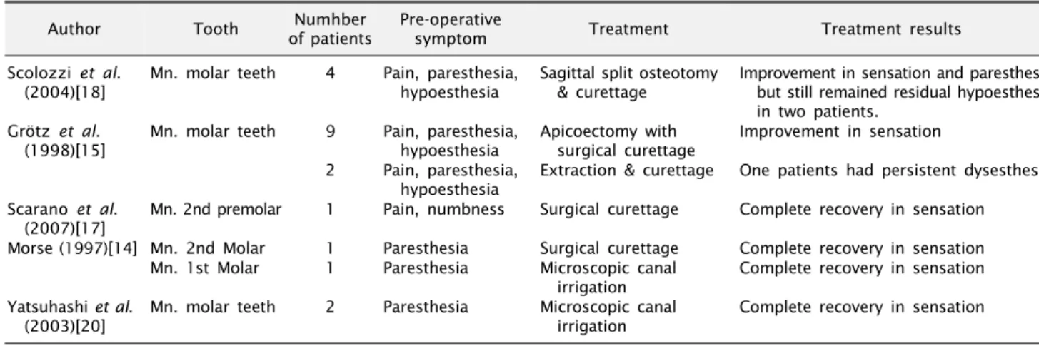 Table 1. Pre-operative symptom, treatment and treatment result due to overfilled endodontic treatment