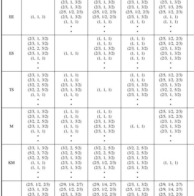 Table 2 Fuzzy evaluation of criteria EE ES TS M KM C EE (1, 1, 1) (2/3, 1, 3/2)(2/3, 1, 3/2) (2/5, 1/2, 2/3)(2/3, 1, 3/2) (1, 1, 1) • • (2/3, 1, 3/2)(2/3, 1, 3/2) (2/5, 1/2, 2/3)(2/5, 1/2, 2/3)(1, 1, 1)•• (2/3, 1, 3/2)(2/3, 1, 3/2) (2/5, 1/2, 2/3)(2/3, 1, 