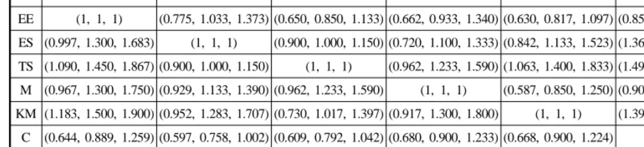 Table 3 Fuzzy mean value of criteria EE ES TS M KM C EE (1, 1, 1) (0.775, 1.033, 1.373) (0.650, 0.850, 1.133) (0.662, 0.933, 1.340) (0.630, 0.817, 1.097) (0.852, 1.222, 1.722) ES (0.997, 1.300, 1.683) (1, 1, 1) (0.900, 1.000, 1.150) (0.720, 1.100, 1.333) (