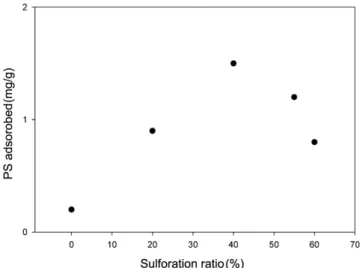 Fig. 8. Adsorption amount of PS on the cement particles as a func- func-tion of sulfonafunc-tion ratio.