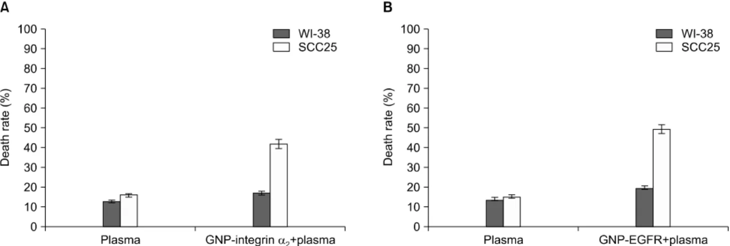 Fig. 10. Effects of plasma and GNP-integrin α 2  (A) or GNP-EGFR (B) on the death rate of SCC25 cells and WI-38 cells