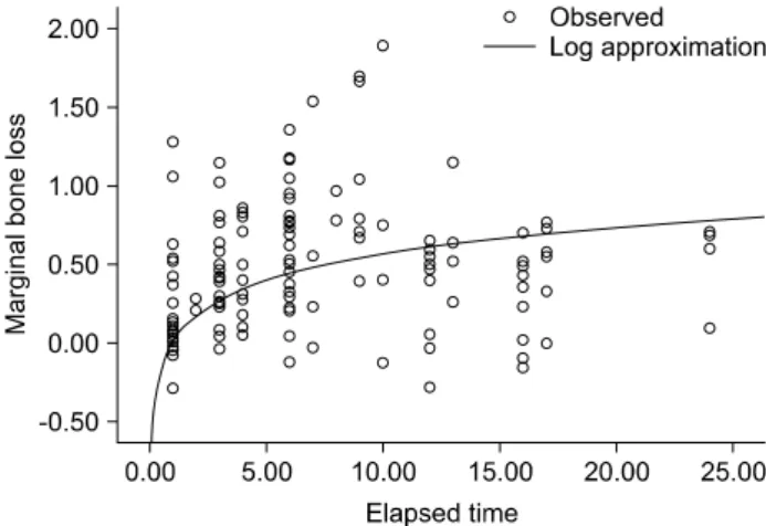 Fig. 5. Logarithm approximation curvature of marginal bone loss attained by regression analysis.