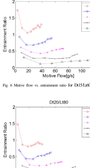 Fig. 7 Motive flow vs. entrainment ratio  for Dt20/Lt80 throat