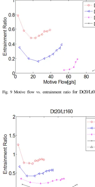Fig. 9 Motive flow vs. entrainment ratio  for Dt20/Lt0 throat