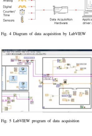 Fig. 6 Front panel of LabVIEW program
