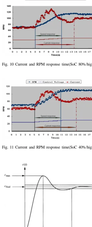 Fig. 10 Current and RPM response time(SoC 80%/high speed)