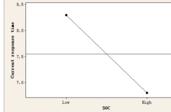 Fig. 13 Effect plot for SOC &amp; current response time