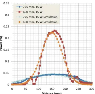 Fig.  4  Power  distribution  of  silicon  solar  cell  using  a  diode  fiber  laser  with  Gaussian  profile