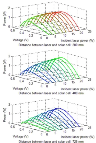 Fig.  5  (a)  Solar  cell  laser  system  configuration.  Voltage  output  according  to  time  with  (b)  laser  irradiation  mode  dependency  (c,  d)  laser  irradiation  power  dependency,  and  distance  between  laser  and  solar  cell  dependency.
