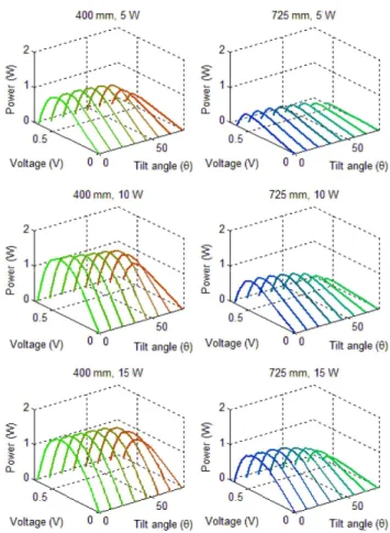 Fig.  9  Maximum  output  power  and  photo-electric  power  con-    version  efficiency  according  to  incident  laser  power  and  angle  between  laser  and  solar  cell