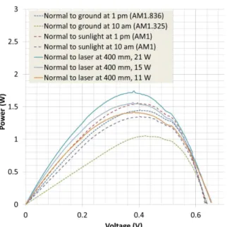 Fig.  10  Solar  cell  laser  electric  power  charging  comparison  with  solar  energy