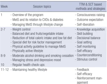 Table 2. 12-week intensive lifestyle intervention program contents