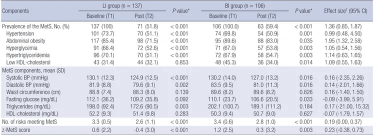 Table 3 presents baseline (T1) characteristics of the participants  per intervention group