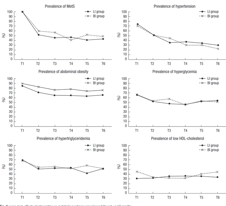 Fig. 2. Long-term effects of intervention on metabolic syndrome prevalence followed-up 12 months.