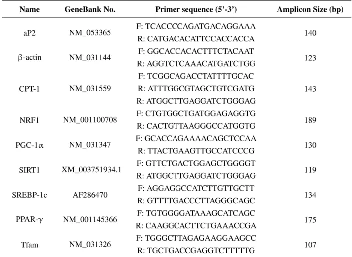 Table 1. Primers used for quantitative real-time polymerase chain reaction (PCR). Name GeneBank No