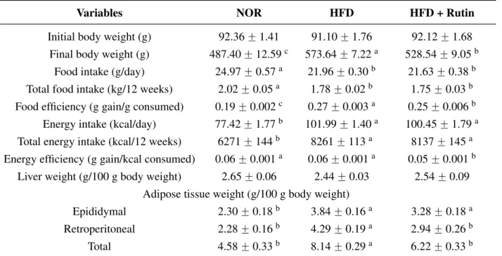 Table 2. Effect of rutin on body weight, food intake, and tissue weight. 