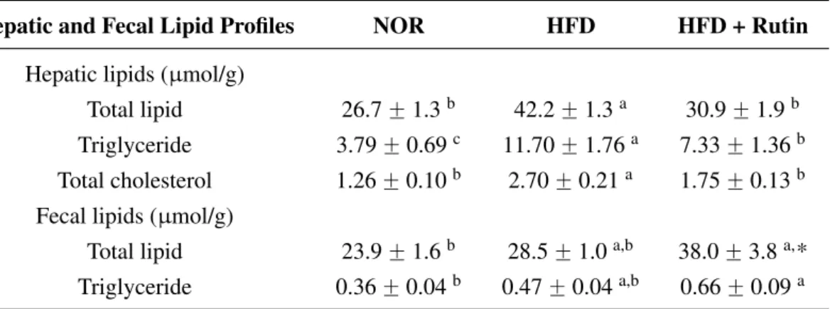 Table 4. Effect of rutin on hepatic and fecal lipid profiles.