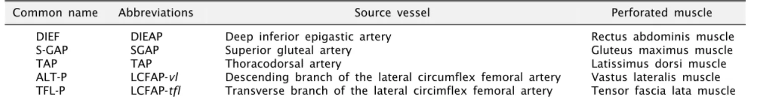 Table 1.  Nomenclatures  of  five  representative  perforator  flaps