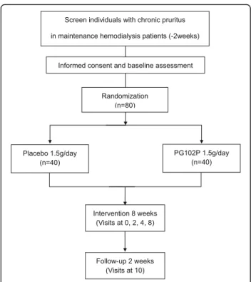 Fig. 1 Flow chart of the SNUG trial