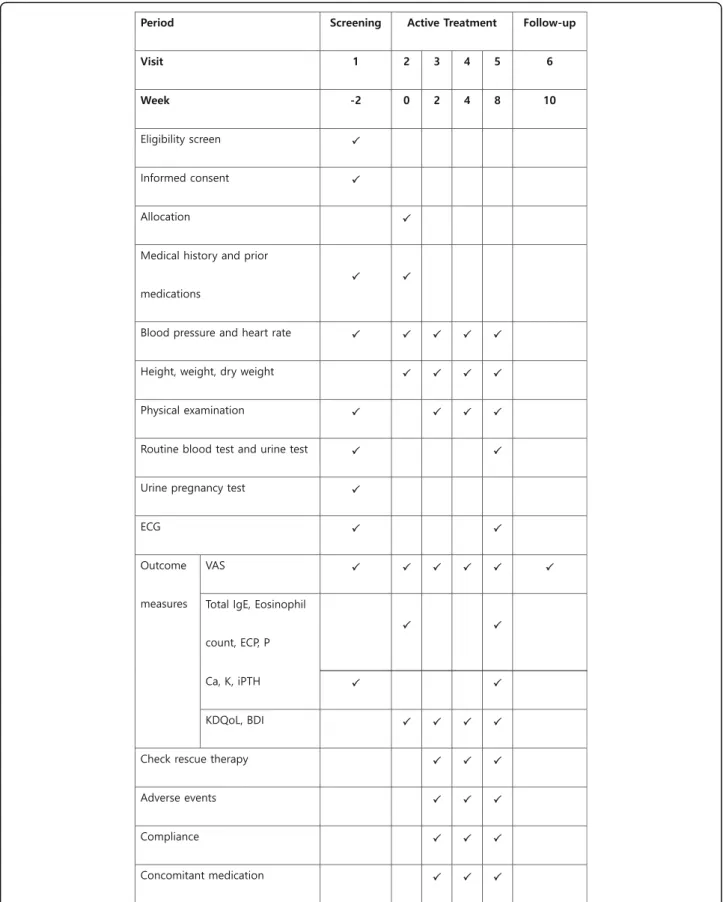 Fig. 2 Timeline of study procedures and outcome assessments. BDI Beck Depression Inventory, Ca calcium, ECG electrocardiogram, ECP eosinophilic cationic protein, IgE immunoglobulin E, iPTH intact parathyroid hormone, K potassium, KDQoL Kidney Disease Quali