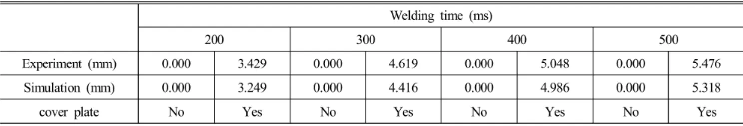 Table  3  Nugget  size  according  to  Welding  time  on  SGACEN  -  DP980  side  (Electrode  force:  3.5  kN,  welding  current:  7.0  kA)