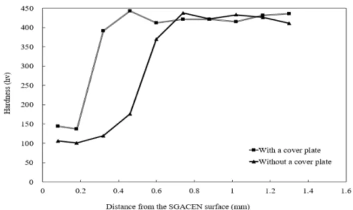Fig.  9  Hardness  distribution  without  and  with  a  cover  plate