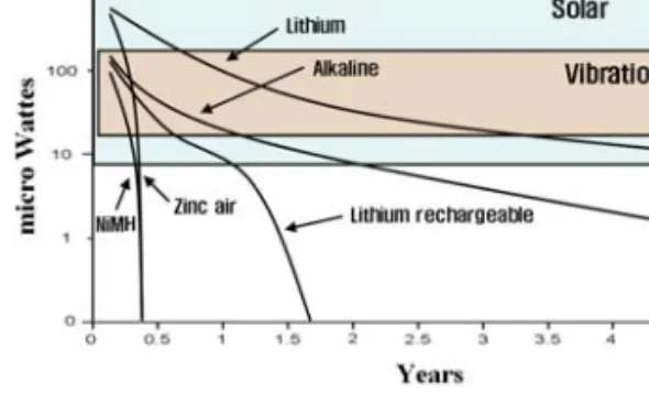 Fig. 1 Comparison of power from vibrations, solar, and various battery chemistries (Roundy et al., 2003) 1)