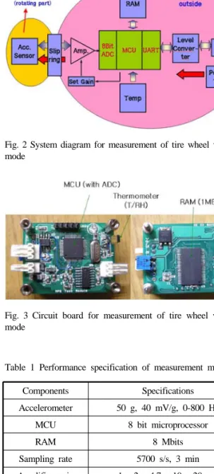 Fig. 2 System diagram for measurement of tire wheel vibration mode