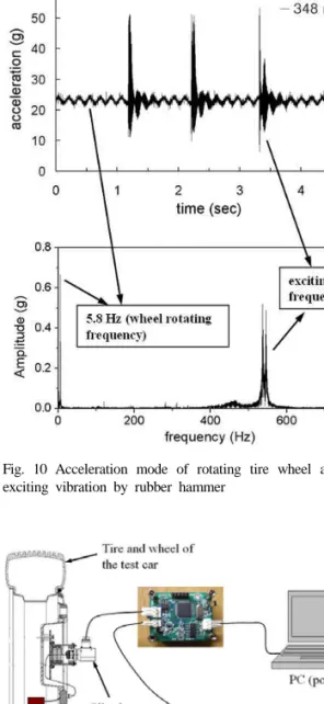Fig. 10 Acceleration mode of rotating tire wheel added an  exciting vibration by rubber hammer