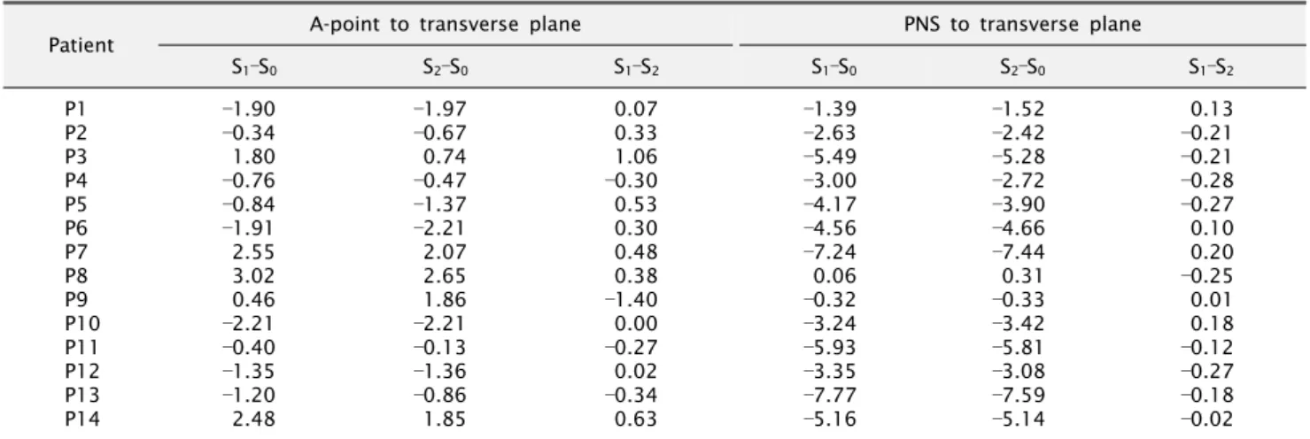 Table 1. The variation of A-point and PNS to transverse plane (unit: mm)