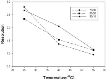 Fig. 6. Resolution of tryptophan in accordance with the change of temperature and mobile phase.