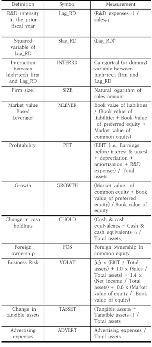 Table  1.  Sampling  criteria  for  KOSDAQ-listed  firms