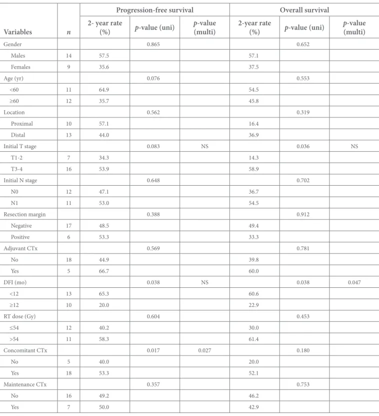 Table 2. Univariate and multivariate analyses of progression-free survival and overall survival after recurrence 