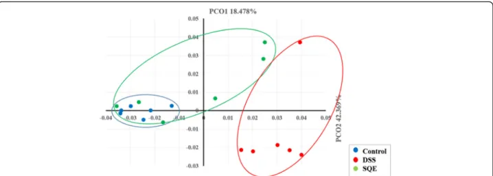 Fig. 2 Principal coordinate analysis (PCoA) plot. PCoA was used to determine clustering patterns among the control, DSS, and SQE groups (n = 6 mice/group)