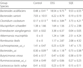 Table 3 Composition of fecal microbiota in DSS – induced colitis mouse model c