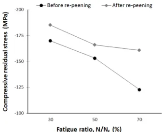 Fig. 6 Compressive residual stress change after re-peening for  each fatigue ratio